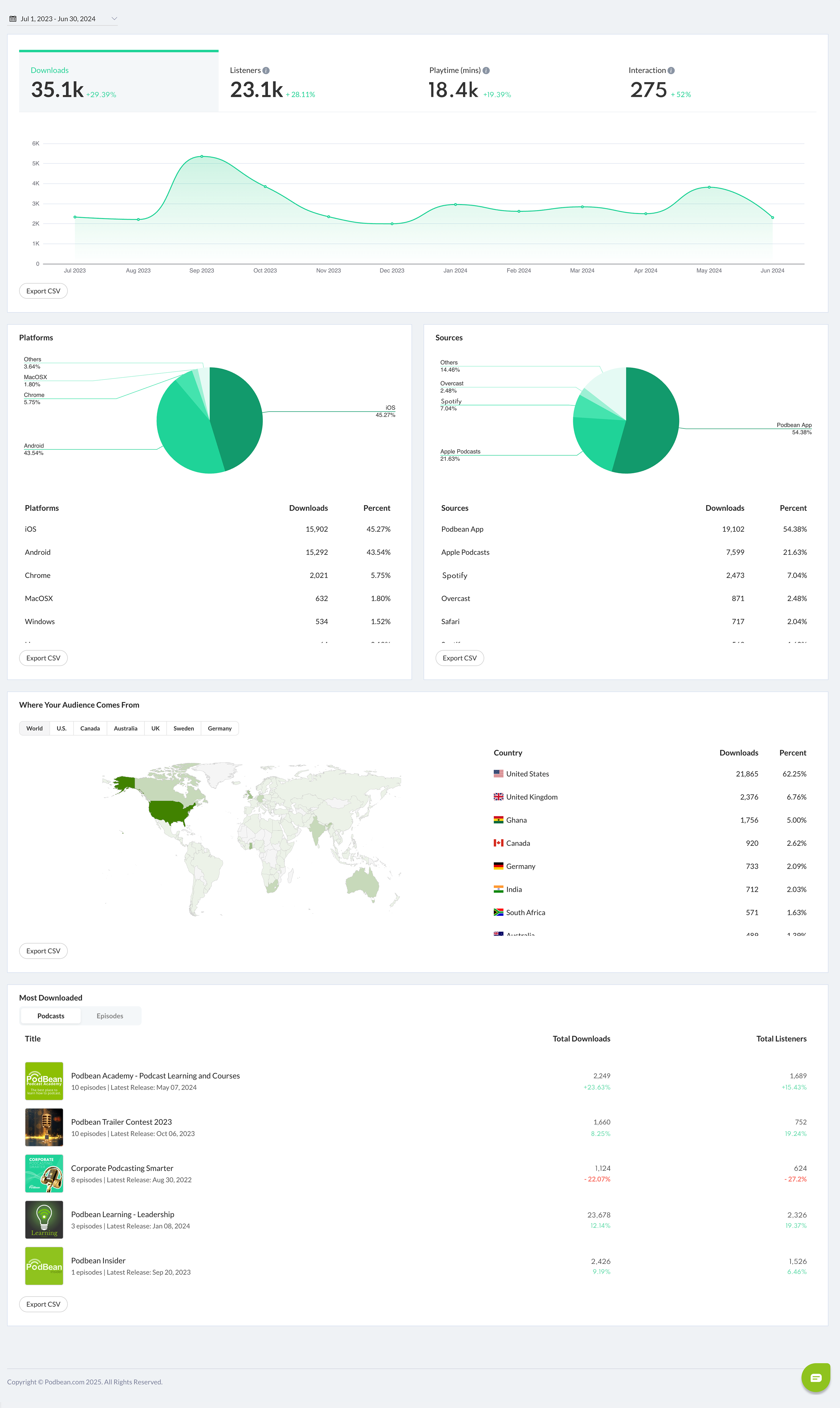 Comprehensive Network Statistics and Detailed Analytics